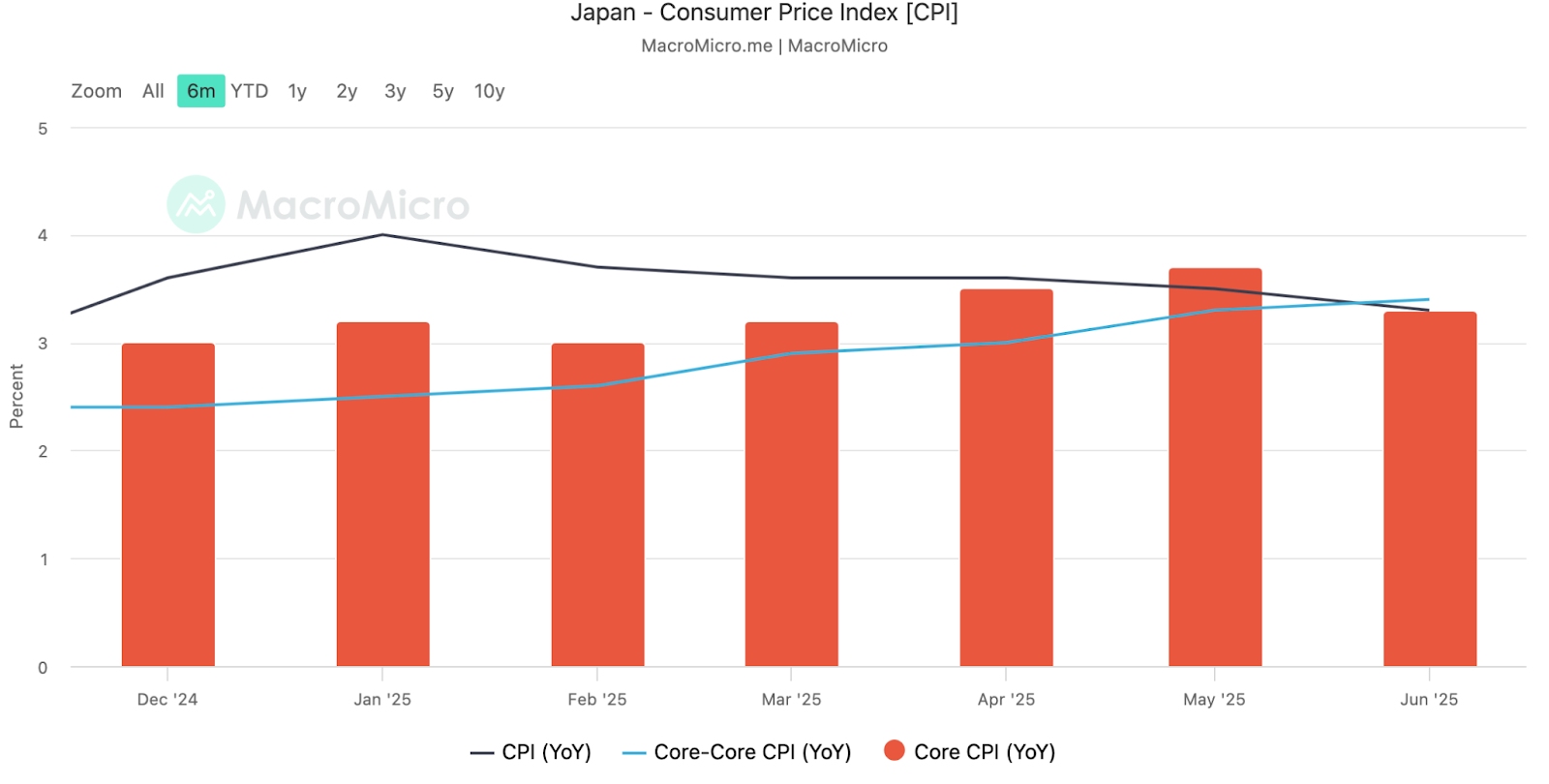 [Japan CPI Trends Over the Past Seven Months, Source: MacroMicro]